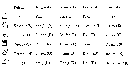 Rys. 8 Symbole i nazwy figur