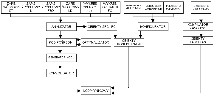 Rys. 6. Schemat generowania kodu programu dla PLC