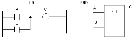 Rys. 4.  Realizacja operacji OR w j�zykach LD i FBD